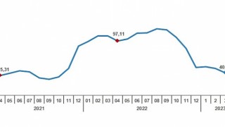 Yurt Dışı Üretici Fiyat Endeksi (YD-ÜFE) yıllık %40,10, aylık %2,43 arttı