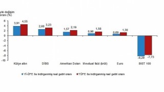 Aylık en yüksek reel getiri külçe altında oldu