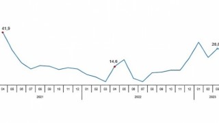 Perakende satış hacmi yıllık %27,5 arttı