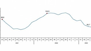 Toplam ciro yıllık %56,2 arttı