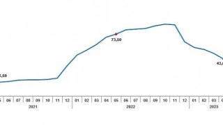 Tüketici fiyat endeksi (TÜFE) yıllık %39,59, aylık %0,04 oldu