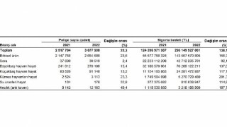 Devlet destekli tarım sigortalarında toplam sigorta bedeli %138,1 arttı