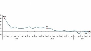 Sanayi üretimi yıllık yüzde 0,2 azaldı