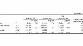 Ağustos ayında genel ticaret sistemine göre ihracat yüzde 1,6 arttı, ithalat yüzde 6,9 azaldı