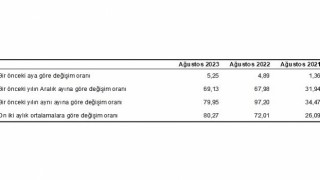 Hizmet Üretici Fiyat Endeksi (H-ÜFE) yıllık yüzde 79,95, aylık yüzde 5,25 arttı