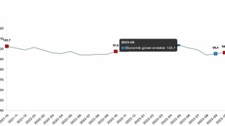 Ekonomik güven endeksi 96,5 oldu