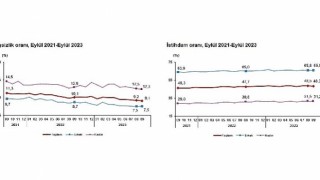 Mevsim etkisinden arındırılmış işsizlik oranı yüzde 9,1 seviyesinde gerçekleşti