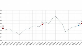Tüketici güven endeksi 80,4 oldu
