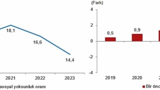 Yoksulluk ve Yaşam Koşulları İstatistikleri, 2023