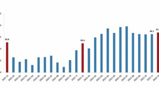 TÜİK: İhracat birim değer endeksi %1,2 azaldı