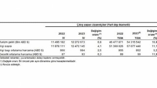 Turizm geliri geçen yılın aynı çeyreğine göre yüzde 6,8 arttı