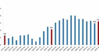Tüik: İhracat birim değer endeksi %3,3 azaldı