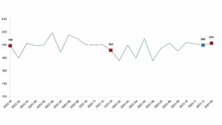 TÜİK: Tavuk eti üretimi 203 bin 64 ton, tavuk yumurtası üretimi 1,84 milyar adet olarak gerçekleşti