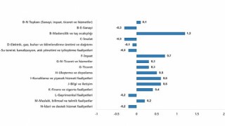 TÜİK: Ücretli çalışan sayısı yıllık %2,8 arttı