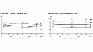 Tüik: Mevsim etkisinden arındırılmış işsizlik oranı %8,7 seviyesinde gerçekleşti