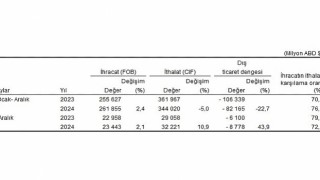 Tüik: Aralık ayında genel ticaret sistemine göre ihracat %2,1, ithalat %10,9 arttı