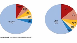 Dış Ticaret İstatistikleri, Şubat 2025