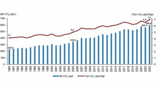 Sera Gazı Emisyon İstatistikleri, 1990-2023