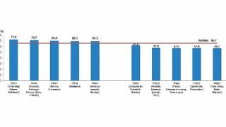 Türkiye nüfusunun %49,98ini kadınlar, %50,02sini erkekler oluşturdu