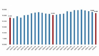 Ücretli çalışan sayısı yıllık yüzde 2,2 arttı