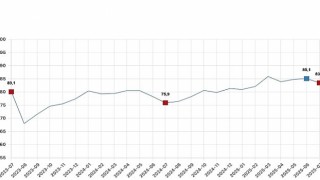 Tüketici güven endeksi 83,5 oldu