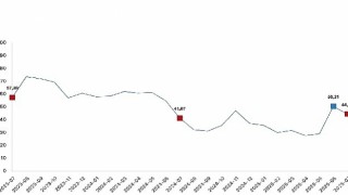 Tarım ürünleri üretici fiyat endeksi (Tarım-ÜFE) yıllık yüzde 44,32 arttı, aylık yüzde 5,66 azaldı