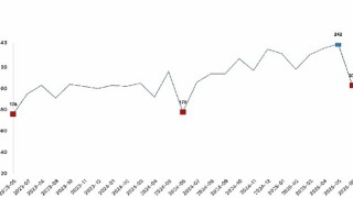 Tavuk eti üretimi 202 bin 521 ton, tavuk yumurtası üretimi 1,52 milyar adet olarak gerçekleşti