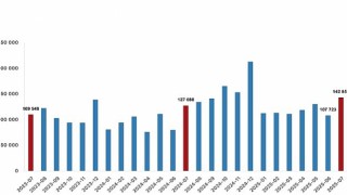Türkiye genelinde Temmuz ayında 142 bin 858 konut satıldı