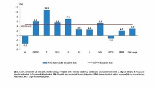 Dönemsel Gayrisafi Yurt İçi Hasıla, II. Çeyrek: Nisan-Haziran, 2025