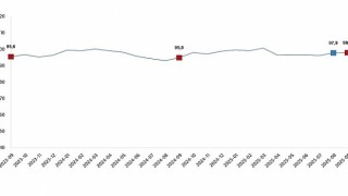 Ekonomik Güven Endeksi, Eylül 2025