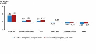 Finansal Yatırım Araçlarının Reel Getiri Oranları, Ağustos 2025
