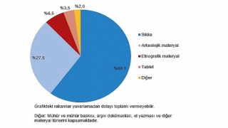 Kültürel Miras İstatistikleri, 2024