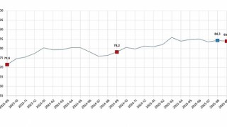 Tüketici Güven Endeksi, Eylül 2025