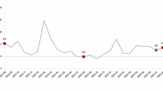 Hizmet Üretim Endeksi, Ağustos 2025