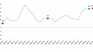 İnşaat Üretim Endeksi, Ağustos 2025