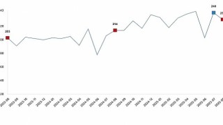 Kümes Hayvancılığı Üretimi, Ağustos 2025