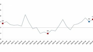 Sanayi Üretim Endeksi, Ağustos 2025