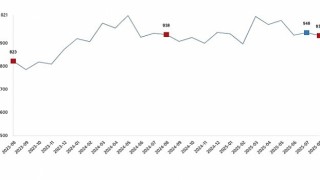 Süt ve Süt Ürünleri Üretimi, Ağustos 2025