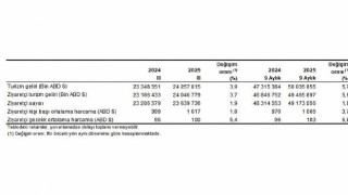 Turizm İstatistikleri, III. Çeyrek: Temmuz-Eylül, 2025