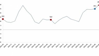 İnşaat Üretim Endeksi, Eylül 2025