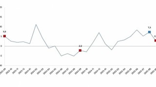 Sanayi Üretim Endeksi, Eylül 2025