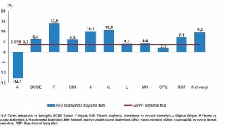 Dönemsel Gayrisafi Yurt İçi Hasıla, III. Çeyrek: Temmuz-Eylül, 2025