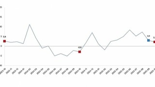 Sanayi Üretim Endeksi, Ekim 2025