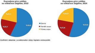 Su ve Atıksu İstatistikleri, 2024