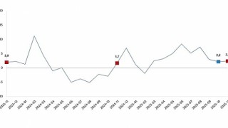 Sanayi Üretim Endeksi, Kasım 2025
