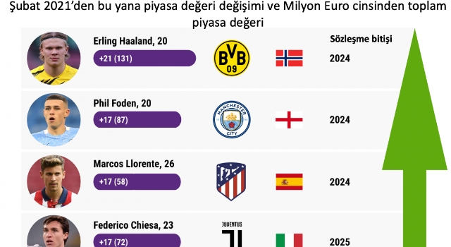 Süper Lig'de bir futbolcunun ortalama değeri 1,4 milyon euro