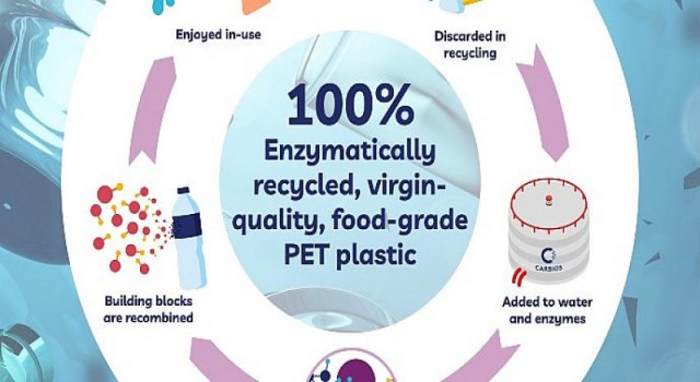 L’Oréal Grup, Carbios’un enzimatik teknolojisi kullanılarak geri dönüştürülen plastik ile üretilmiş ilk kozmetik şişesini tanıttı.