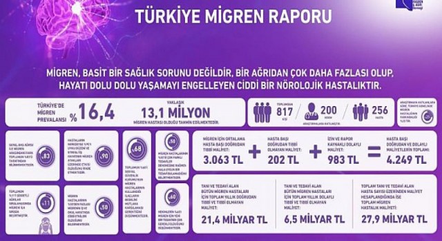 Küresel Migren ve Ağrı Derneği: “Ağrılarınız bir ay içinde 15 günden uzun sürüyorsa, kronik migreniniz olabilir”