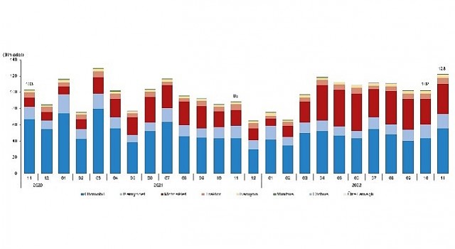 Kasım ayında 122 bin 837 adet taşıtın trafiğe kaydı yapıldı