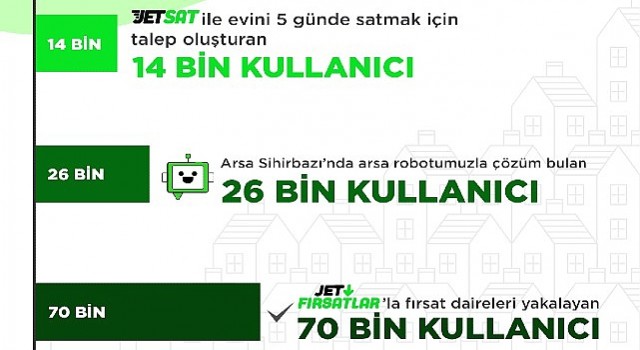 “2022'de Emlakjet'te 44,5 Milyon Kullanıcı Arama Yaptı”